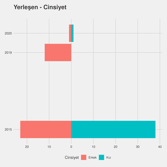 Dış Ticaret yıllara göre cinsiyet