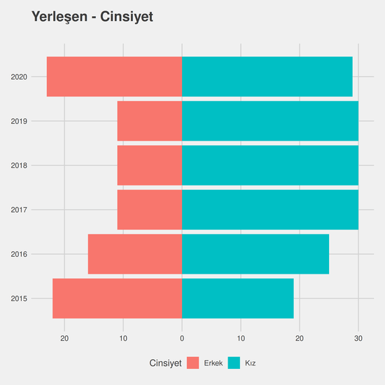 Türkçe Öğretmenliği yıllara göre cinsiyet