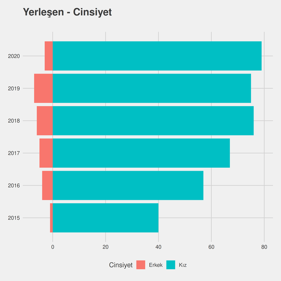 Çocuk Gelişimi yıllara göre cinsiyet