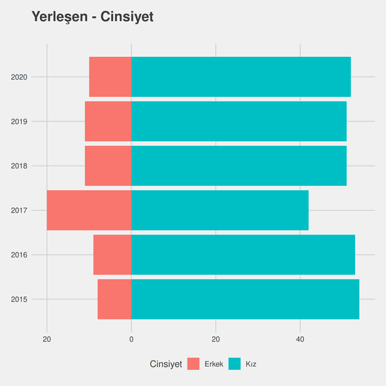 Okul Öncesi Öğretmenliği yıllara göre cinsiyet