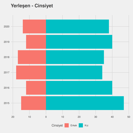 Sınıf Öğretmenliği yıllara göre cinsiyet