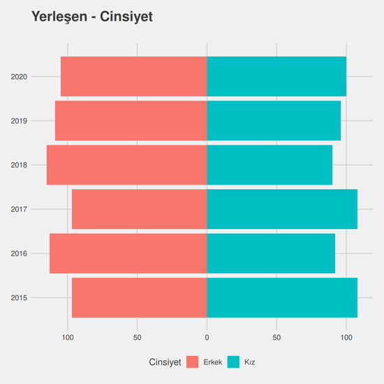 Hukuk yıllara göre cinsiyet