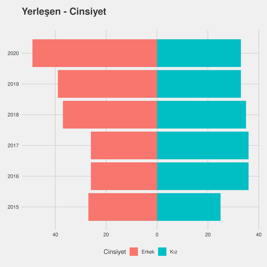 Tarih yıllara göre cinsiyet