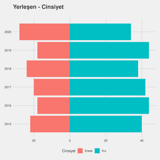 İngilizce Öğretmenliği yıllara göre cinsiyet