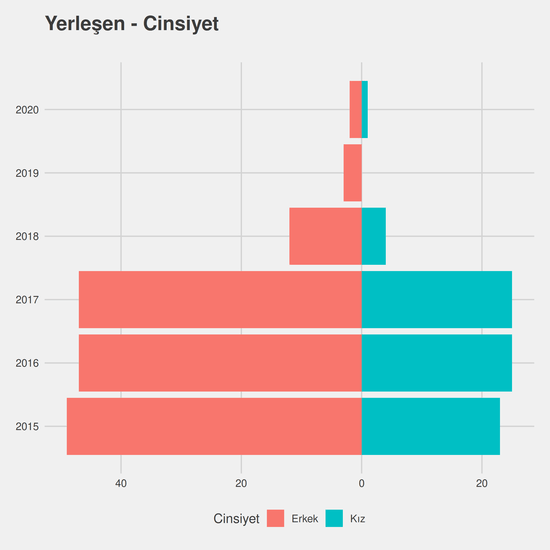 Geomatik Mühendisliği yıllara göre cinsiyet