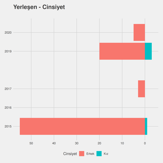 Metalurji yıllara göre cinsiyet