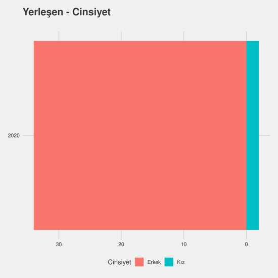 Gemi Makineleri İşletmeciliği yıllara göre cinsiyet