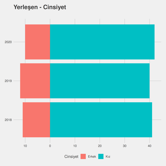 Gıda Teknolojisi yıllara göre cinsiyet