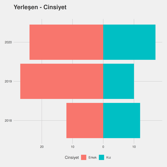 Bahçe Bitkileri yıllara göre cinsiyet