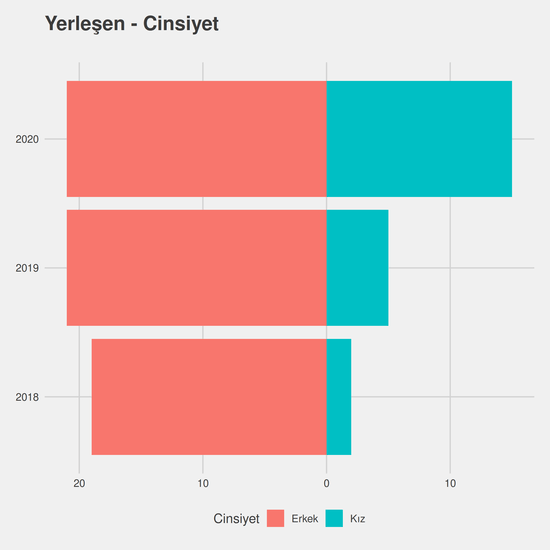 Atçılık ve Antrenörlüğü yıllara göre cinsiyet