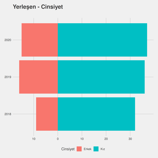 İlk ve Acil Yardım yıllara göre cinsiyet