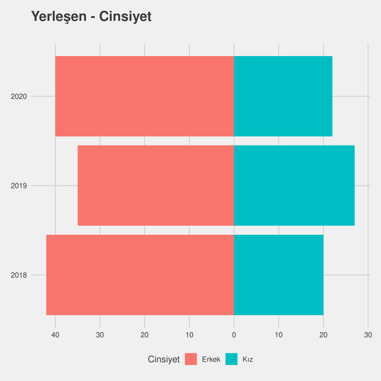 Uluslararası Ticaret ve Lojistik - (Fakülte) yıllara göre cinsiyet