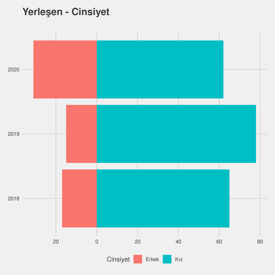 Fizyoterapi ve Rehabilitasyon - (Fakülte) yıllara göre cinsiyet