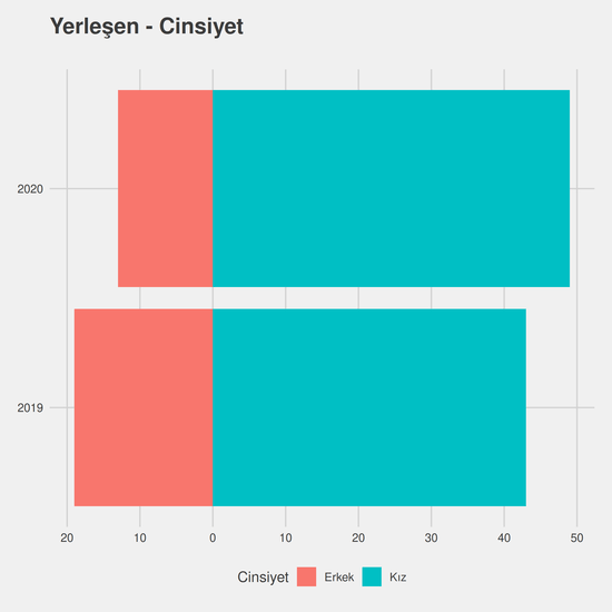 Sağlık Yönetimi - (Fakülte) yıllara göre cinsiyet