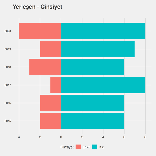 İlk ve Acil Yardım - Burslu yıllara göre cinsiyet