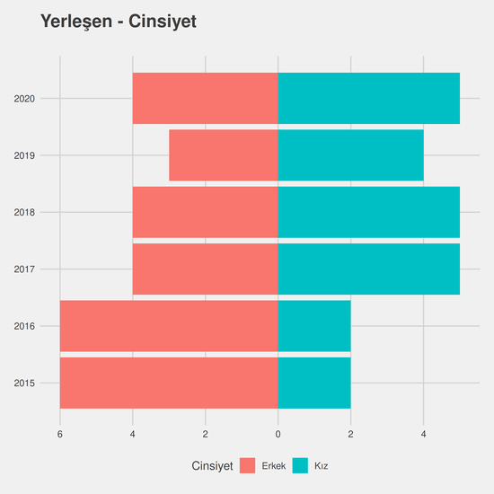 İlk ve Acil Yardım - Burslu yıllara göre cinsiyet