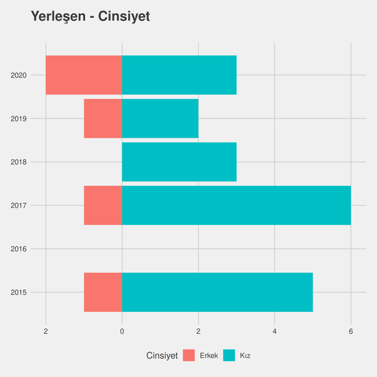 Sosyal Hizmetler - Burslu yıllara göre cinsiyet