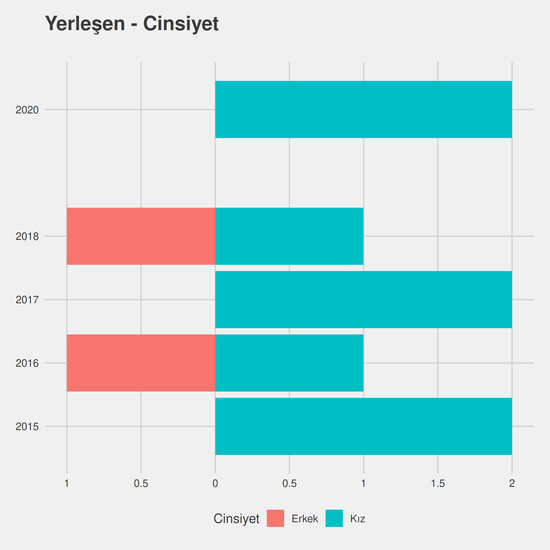 İlköğretim Matematik Öğretmenliği - Ücretli yıllara göre cinsiyet