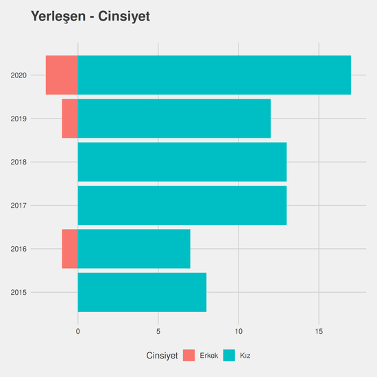 İlköğretim Matematik Öğretmenliği - %50 İndirimli yıllara göre cinsiyet