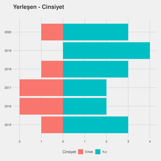 İlköğretim Matematik Öğretmenliği - Burslu yıllara göre cinsiyet