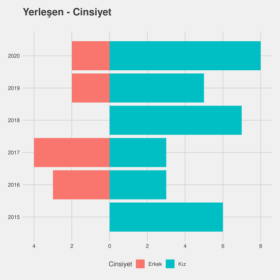 Endüstri Mühendisliği - Burslu yıllara göre cinsiyet