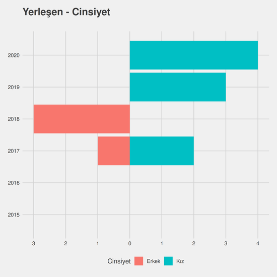 Tıbbi Dokümantasyon ve Sekreterlik - Burslu yıllara göre cinsiyet