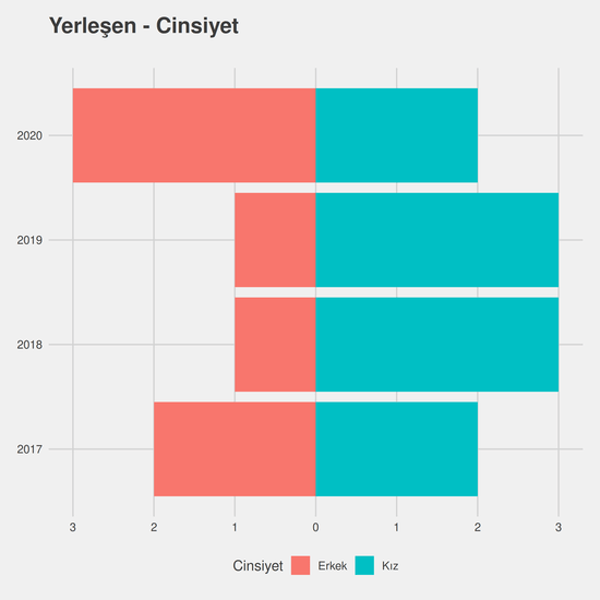 Ağız ve Diş Sağlığı - Burslu yıllara göre cinsiyet