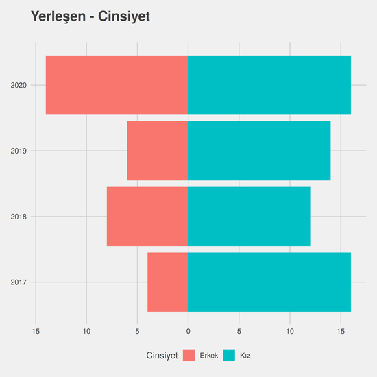 Ağız ve Diş Sağlığı - %25 İndirimli yıllara göre cinsiyet