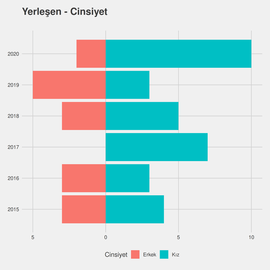 Türk Dili ve Edebiyatı - Burslu yıllara göre cinsiyet