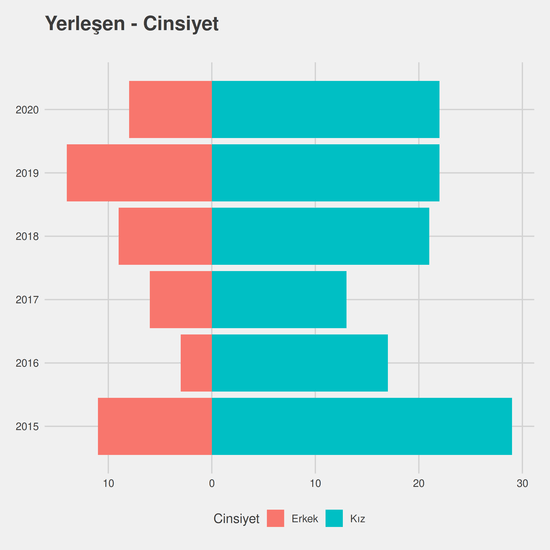 Türk Dili ve Edebiyatı - %50 İndirimli yıllara göre cinsiyet