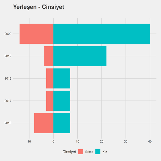 Rehberlik ve Psikolojik Danışmanlık - %50 İndirimli yıllara göre cinsiyet