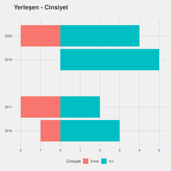 Adalet - Burslu yıllara göre cinsiyet