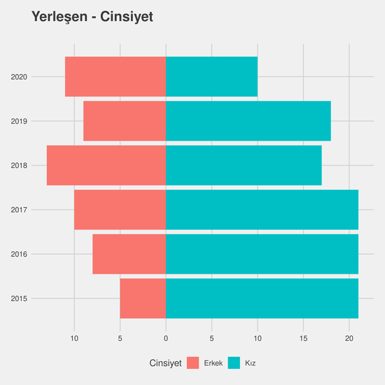 Adalet - %50 İndirimli yıllara göre cinsiyet