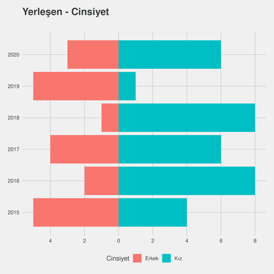 Fizyoterapi ve Rehabilitasyon - (Fakülte) - Burslu yıllara göre cinsiyet