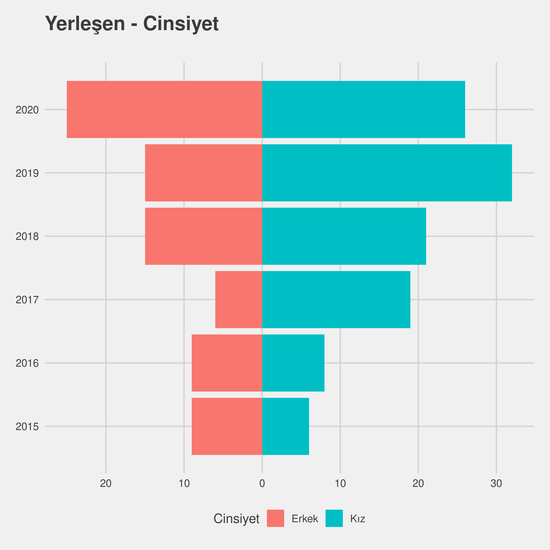 Fizyoterapi ve Rehabilitasyon - (Fakülte) - %50 İndirimli yıllara göre cinsiyet