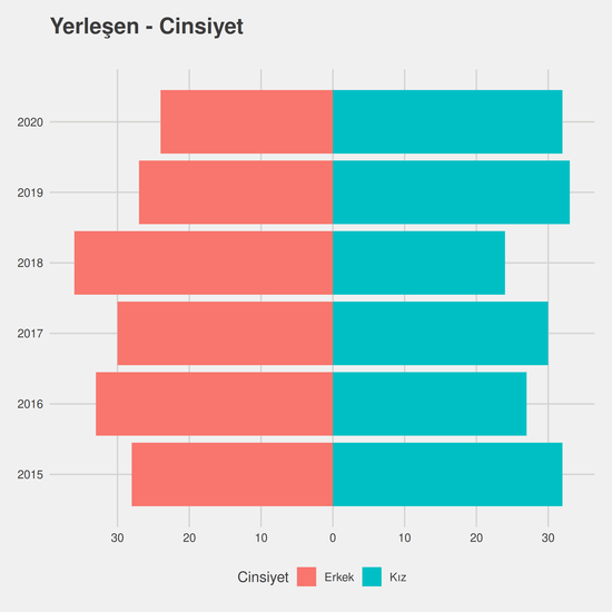 İşletme - İngilizce - %50 İndirimli yıllara göre cinsiyet