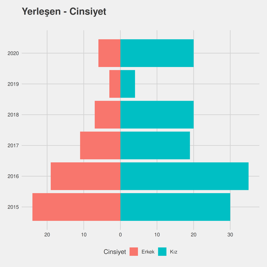 Odyometri - %50 İndirimli yıllara göre cinsiyet