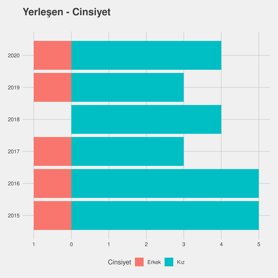 Odyometri - Burslu yıllara göre cinsiyet