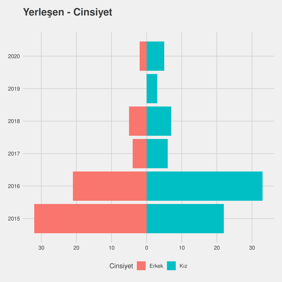 Odyometri - %50 İndirimli yıllara göre cinsiyet