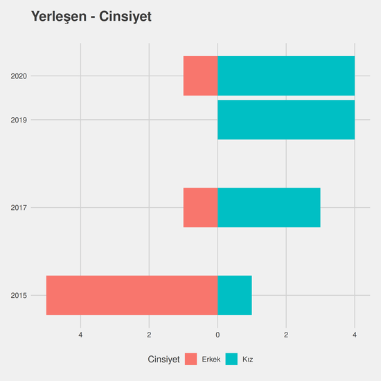 Odyometri - Burslu yıllara göre cinsiyet