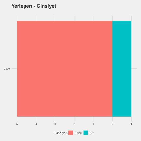 Spor Yöneticiliği - (Yüksekokul) - Burslu yıllara göre cinsiyet