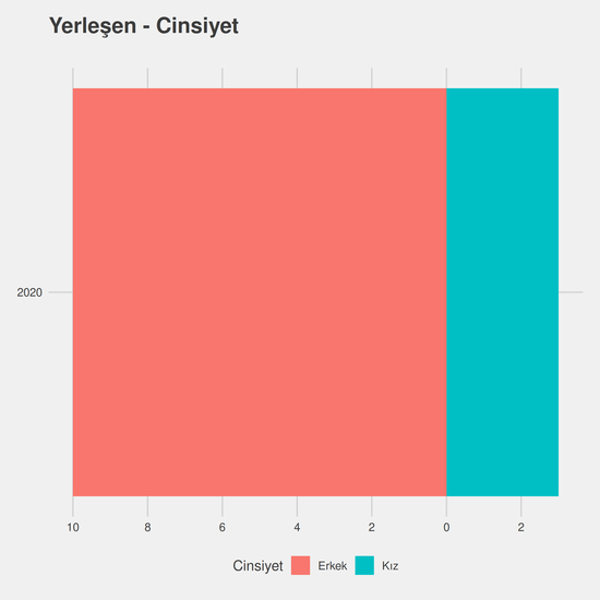 Spor Yöneticiliği - (Yüksekokul) - %50 İndirimli yıllara göre cinsiyet