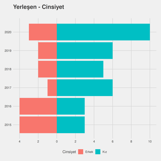 Halkla İlişkiler ve Tanıtım - Burslu yıllara göre cinsiyet