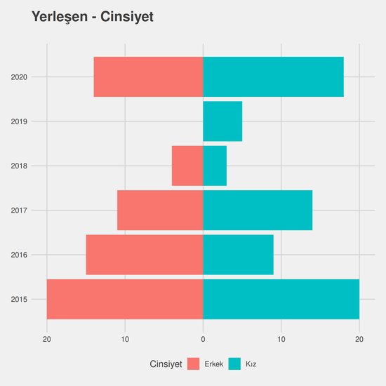 Halkla İlişkiler ve Tanıtım - %50 İndirimli yıllara göre cinsiyet