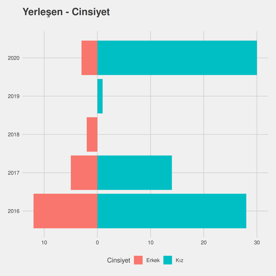 Ergoterapi - (Yüksekokul) - %50 İndirimli yıllara göre cinsiyet