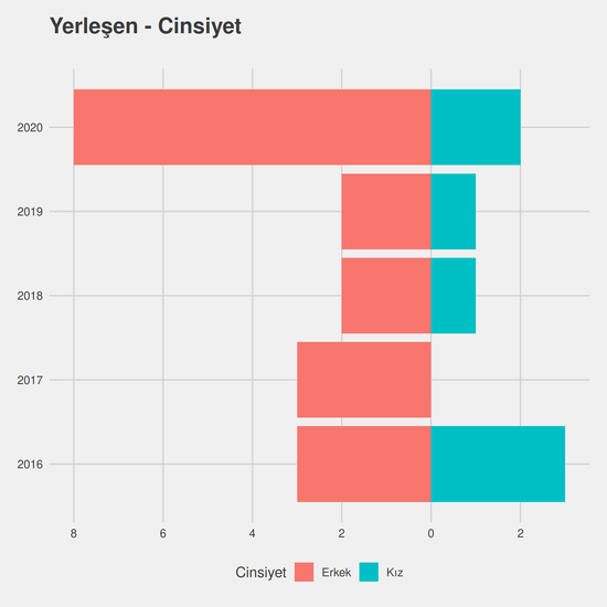 Girişimcilik - Burslu yıllara göre cinsiyet