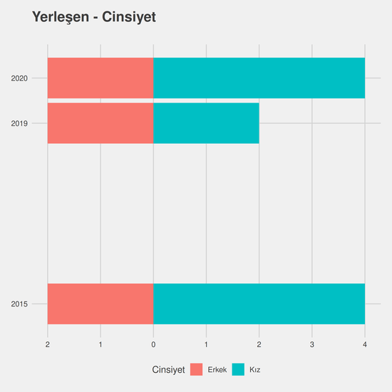 Bankacılık ve Sigortacılık - Burslu yıllara göre cinsiyet