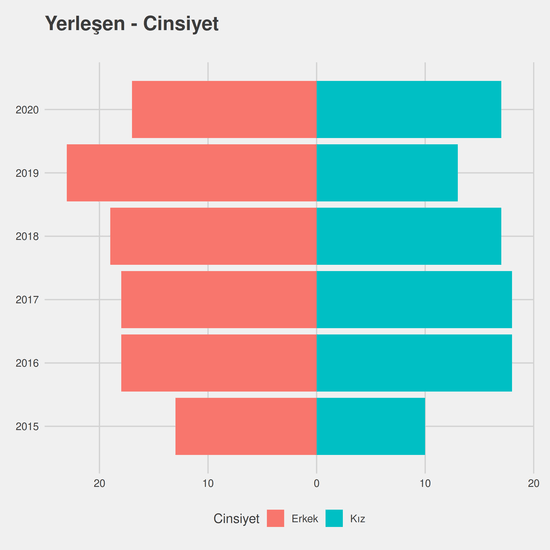 Bankacılık ve Sigortacılık - %50 İndirimli yıllara göre cinsiyet