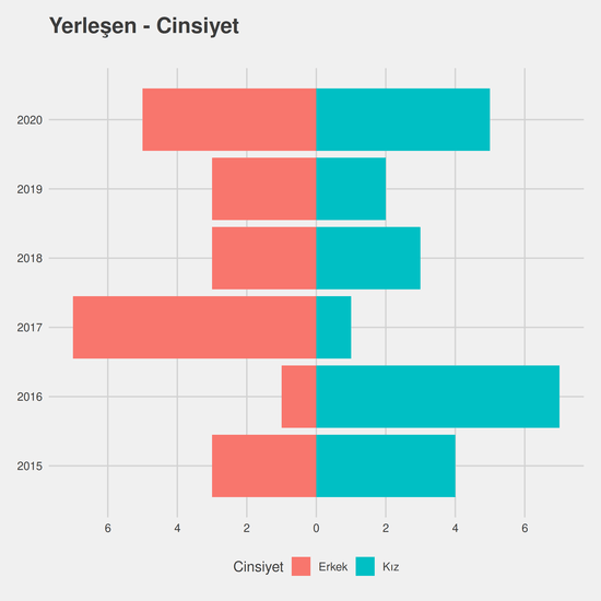 Endüstri Mühendisliği - Burslu yıllara göre cinsiyet