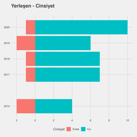 Diyaliz - Burslu yıllara göre cinsiyet